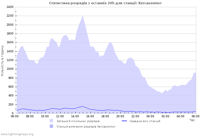 Графіки: Статистика розрядів