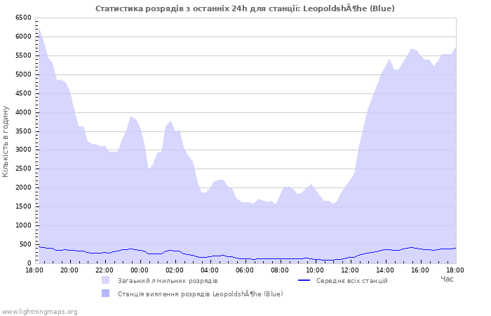 Графіки: Статистика розрядів