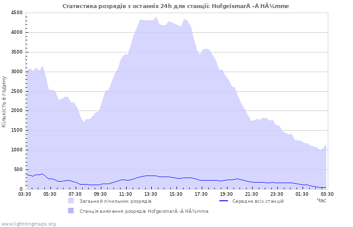 Графіки: Статистика розрядів