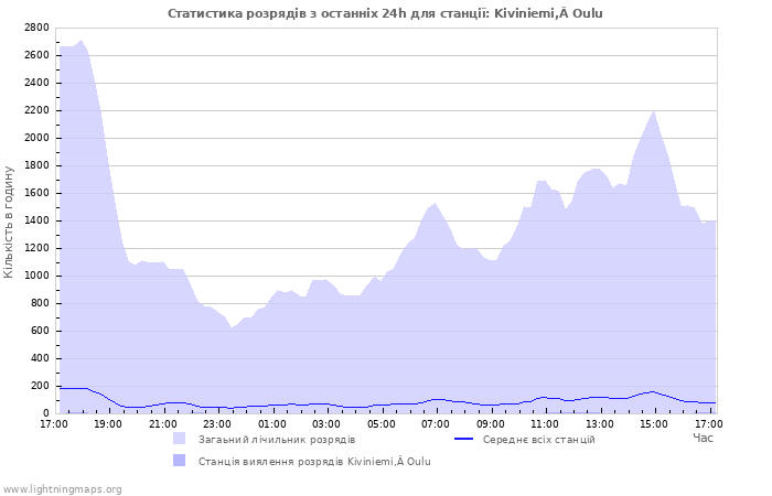 Графіки: Статистика розрядів