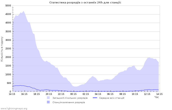 Графіки: Статистика розрядів