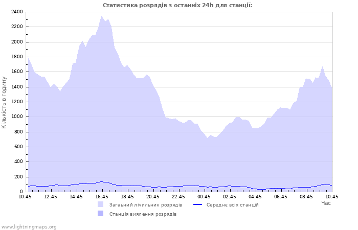 Графіки: Статистика розрядів