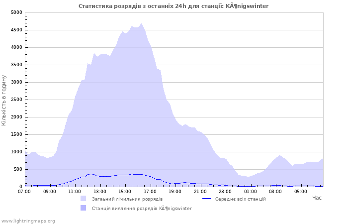 Графіки: Статистика розрядів