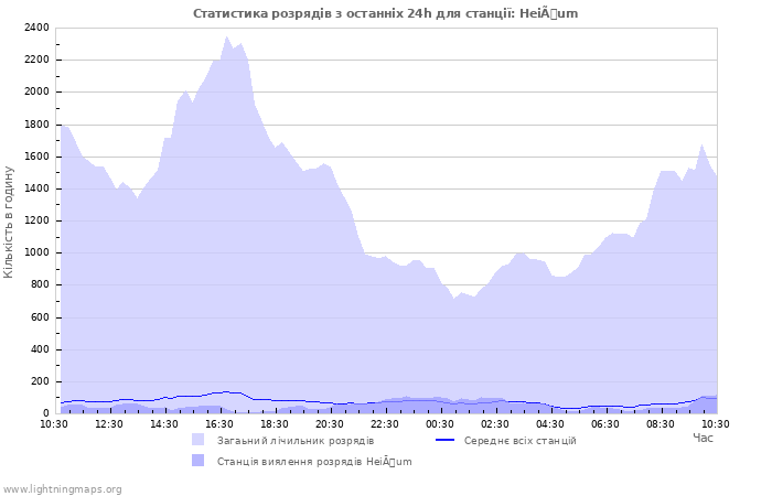 Графіки: Статистика розрядів