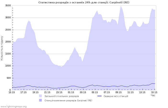 Графіки: Статистика розрядів