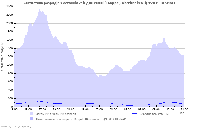 Графіки: Статистика розрядів