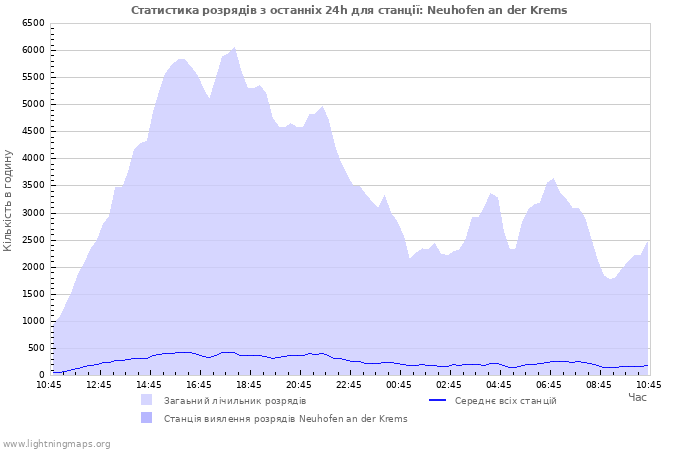 Графіки: Статистика розрядів