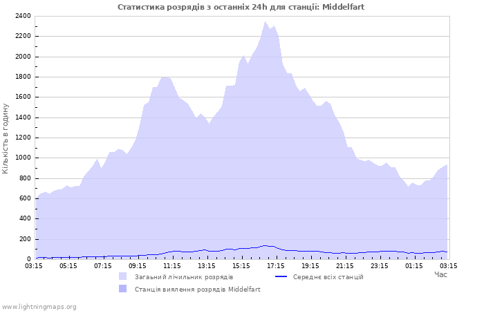 Графіки: Статистика розрядів