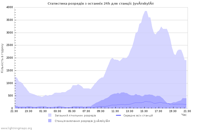 Графіки: Статистика розрядів