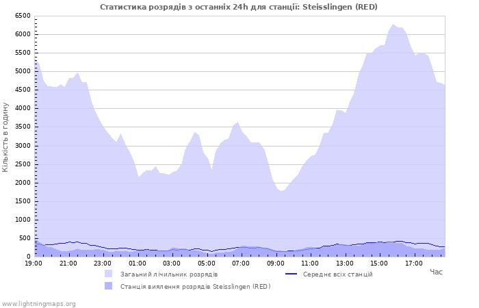 Графіки: Статистика розрядів