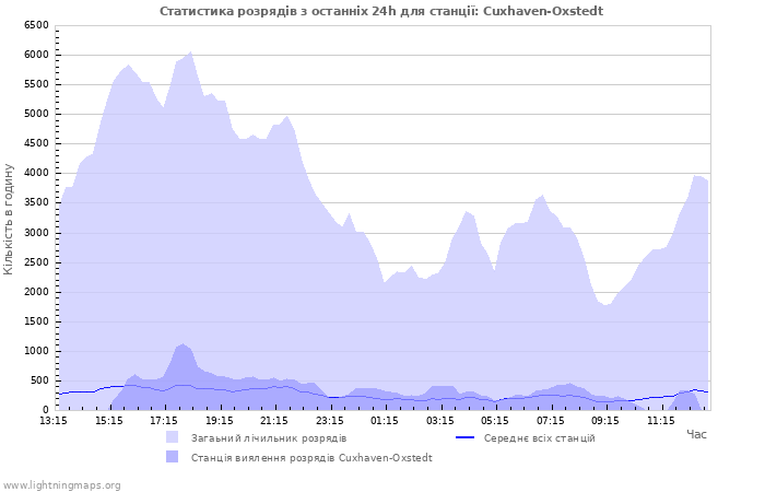 Графіки: Статистика розрядів