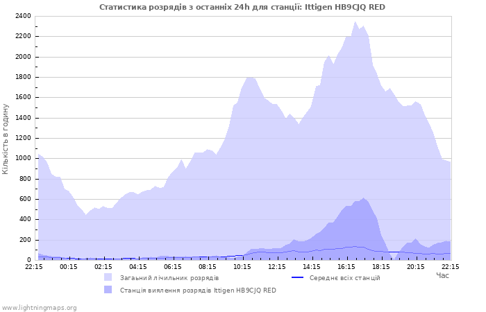 Графіки: Статистика розрядів