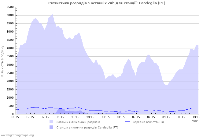 Графіки: Статистика розрядів