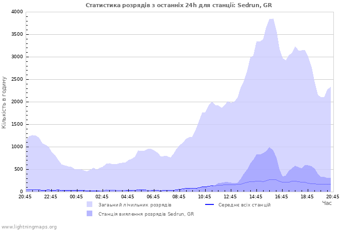 Графіки: Статистика розрядів