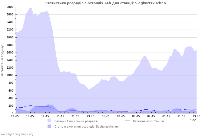 Графіки: Статистика розрядів