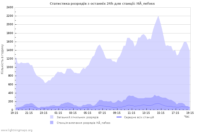 Графіки: Статистика розрядів