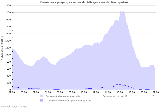 Графіки: Статистика розрядів