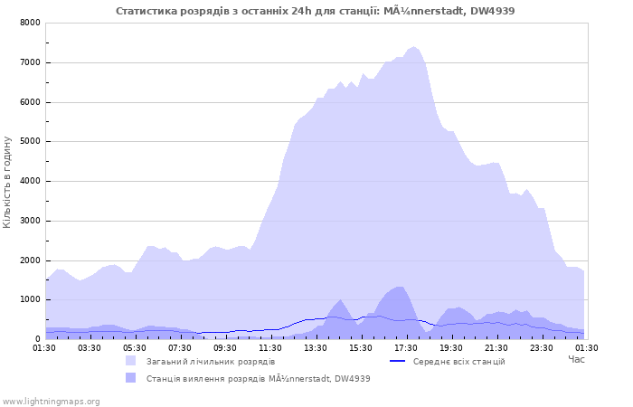 Графіки: Статистика розрядів