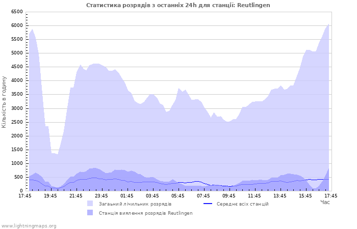 Графіки: Статистика розрядів