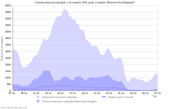 Графіки: Статистика розрядів