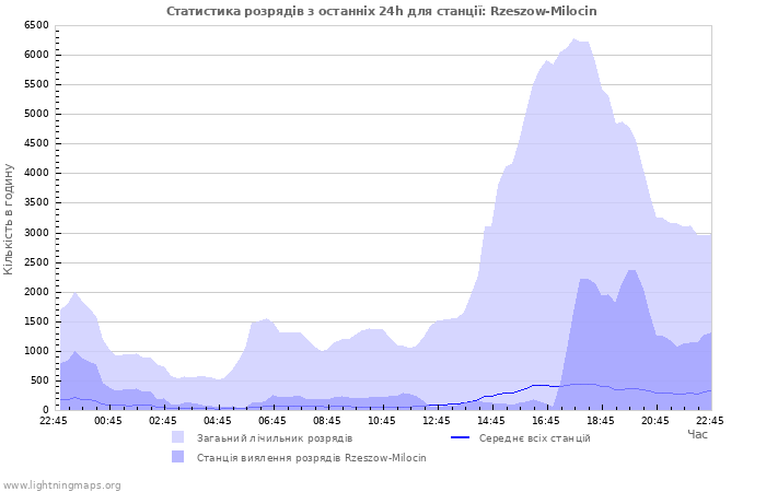 Графіки: Статистика розрядів