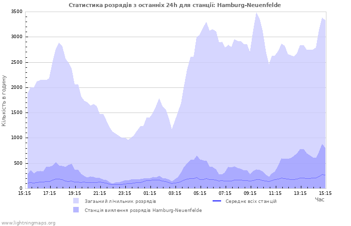 Графіки: Статистика розрядів