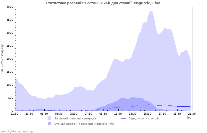 Графіки: Статистика розрядів