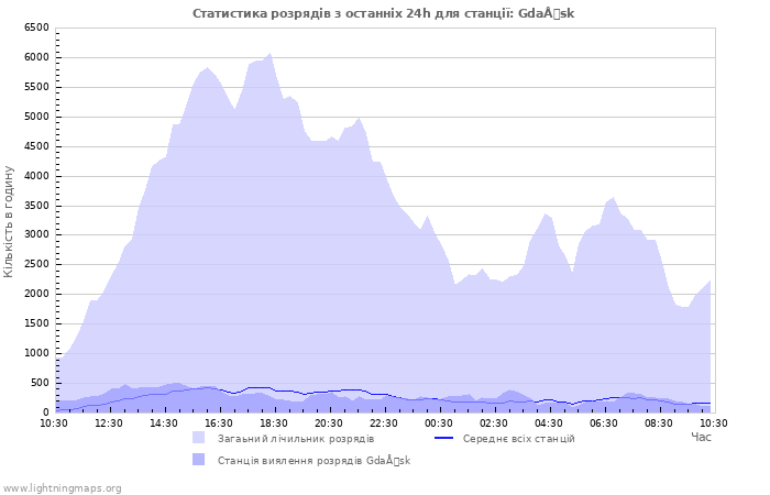 Графіки: Статистика розрядів