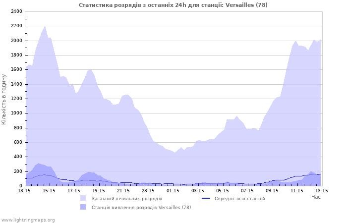 Графіки: Статистика розрядів