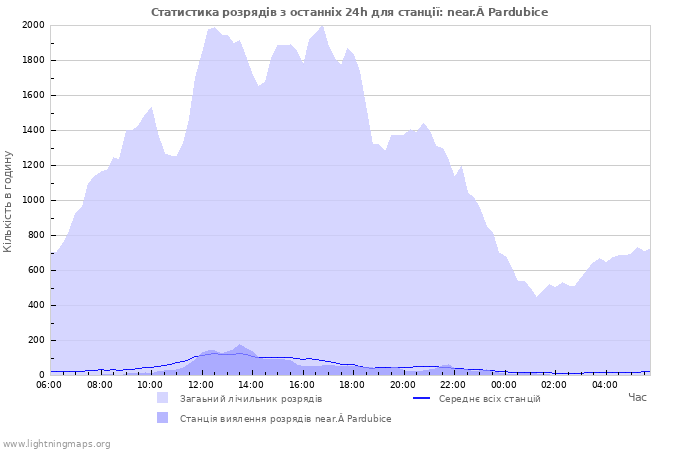 Графіки: Статистика розрядів