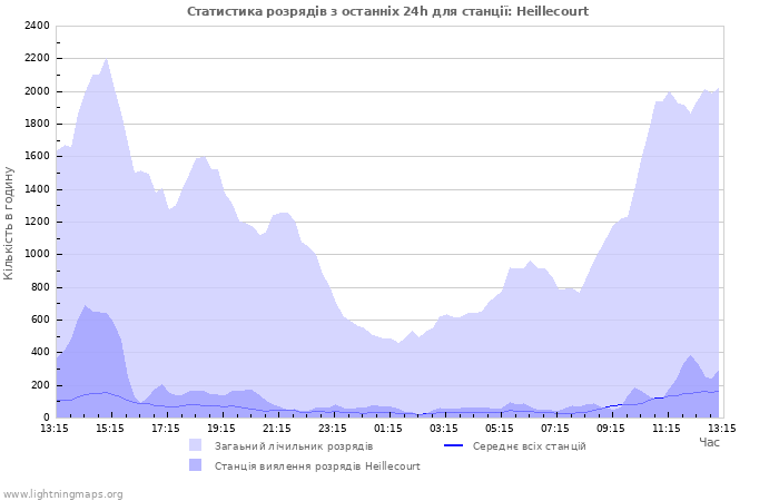 Графіки: Статистика розрядів