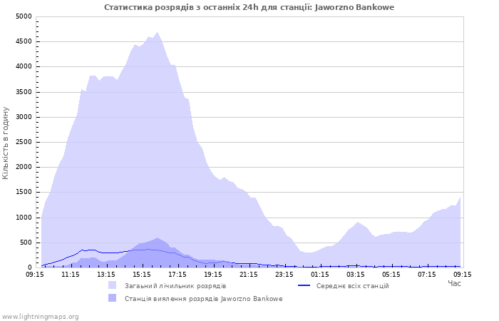 Графіки: Статистика розрядів