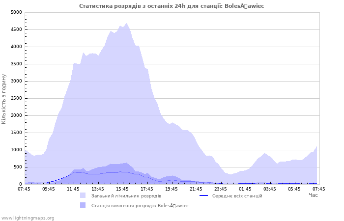 Графіки: Статистика розрядів