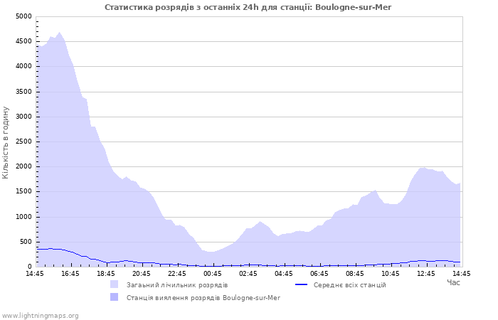 Графіки: Статистика розрядів