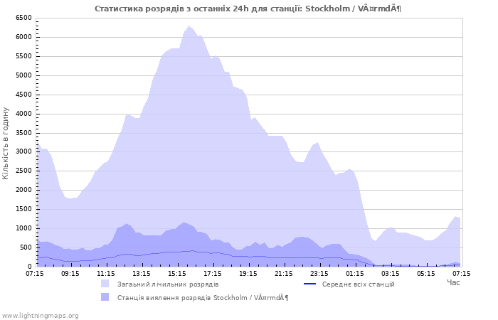 Графіки: Статистика розрядів