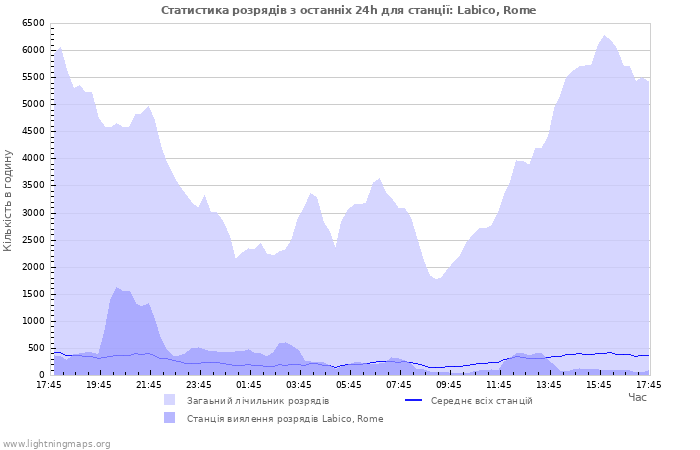 Графіки: Статистика розрядів