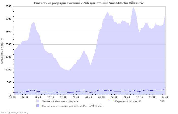 Графіки: Статистика розрядів