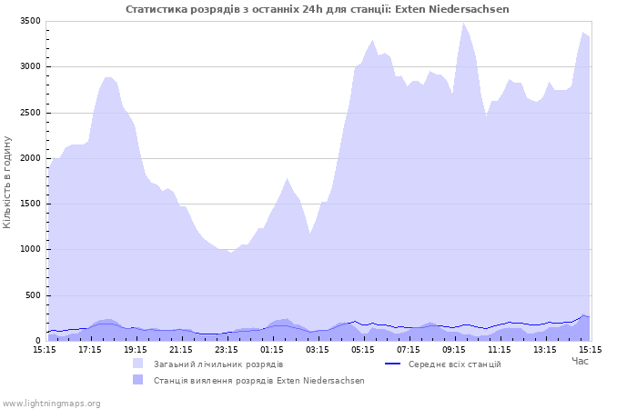 Графіки: Статистика розрядів