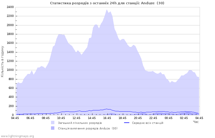 Графіки: Статистика розрядів