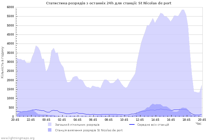 Графіки: Статистика розрядів