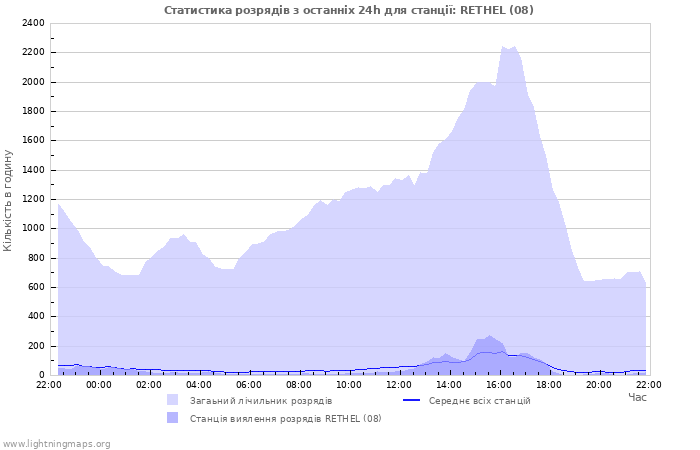 Графіки: Статистика розрядів