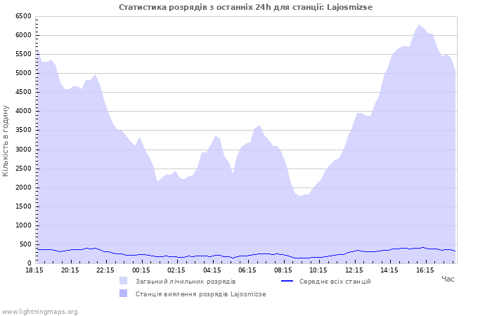 Графіки: Статистика розрядів