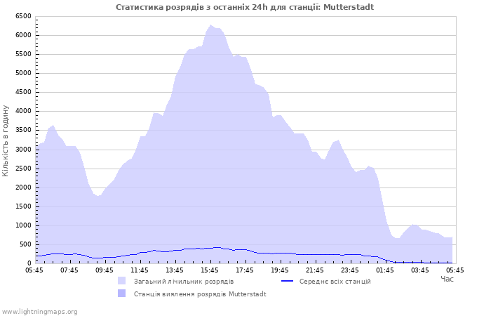 Графіки: Статистика розрядів