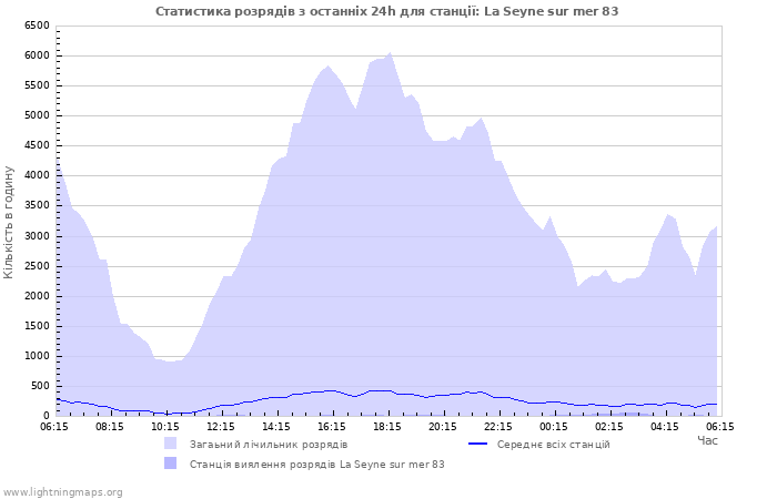 Графіки: Статистика розрядів