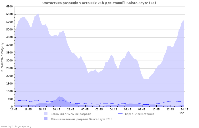 Графіки: Статистика розрядів