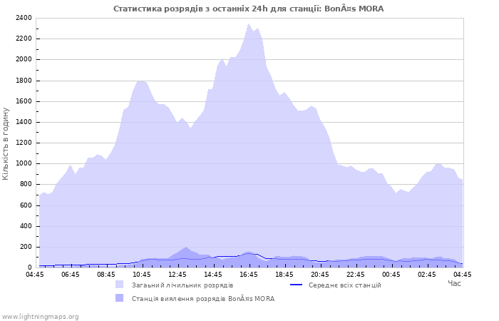 Графіки: Статистика розрядів