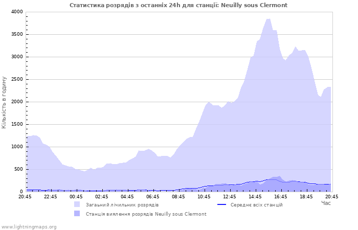 Графіки: Статистика розрядів