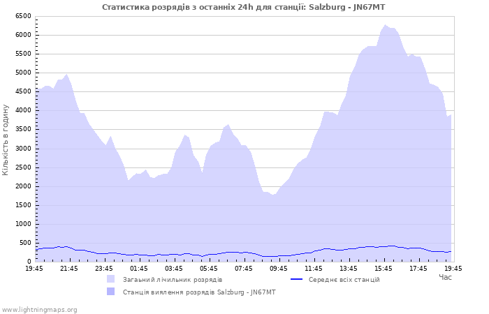 Графіки: Статистика розрядів