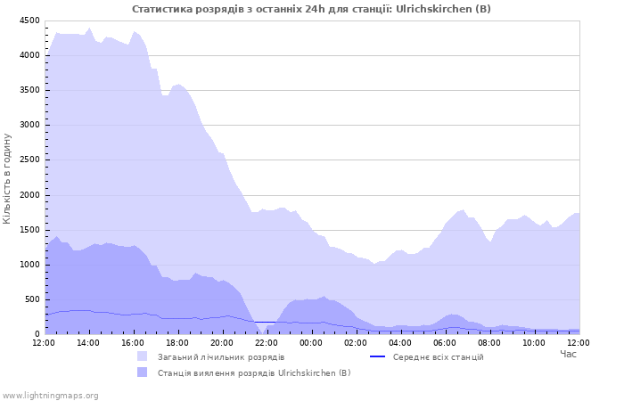 Графіки: Статистика розрядів