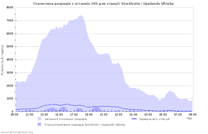 Графіки: Статистика розрядів